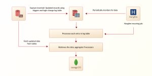 SQL Server-MongoDB Synchronization